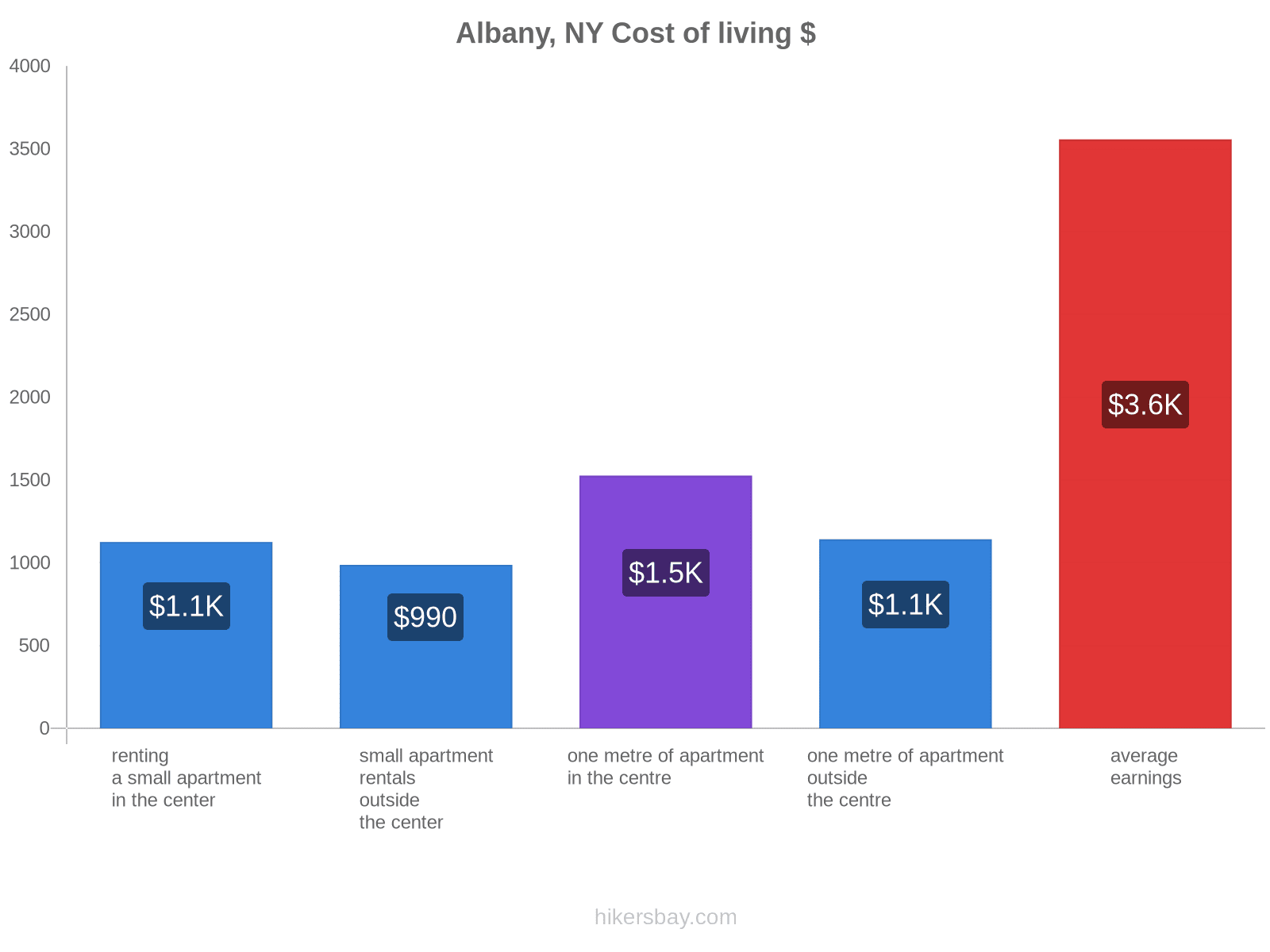 Albany, NY cost of living hikersbay.com