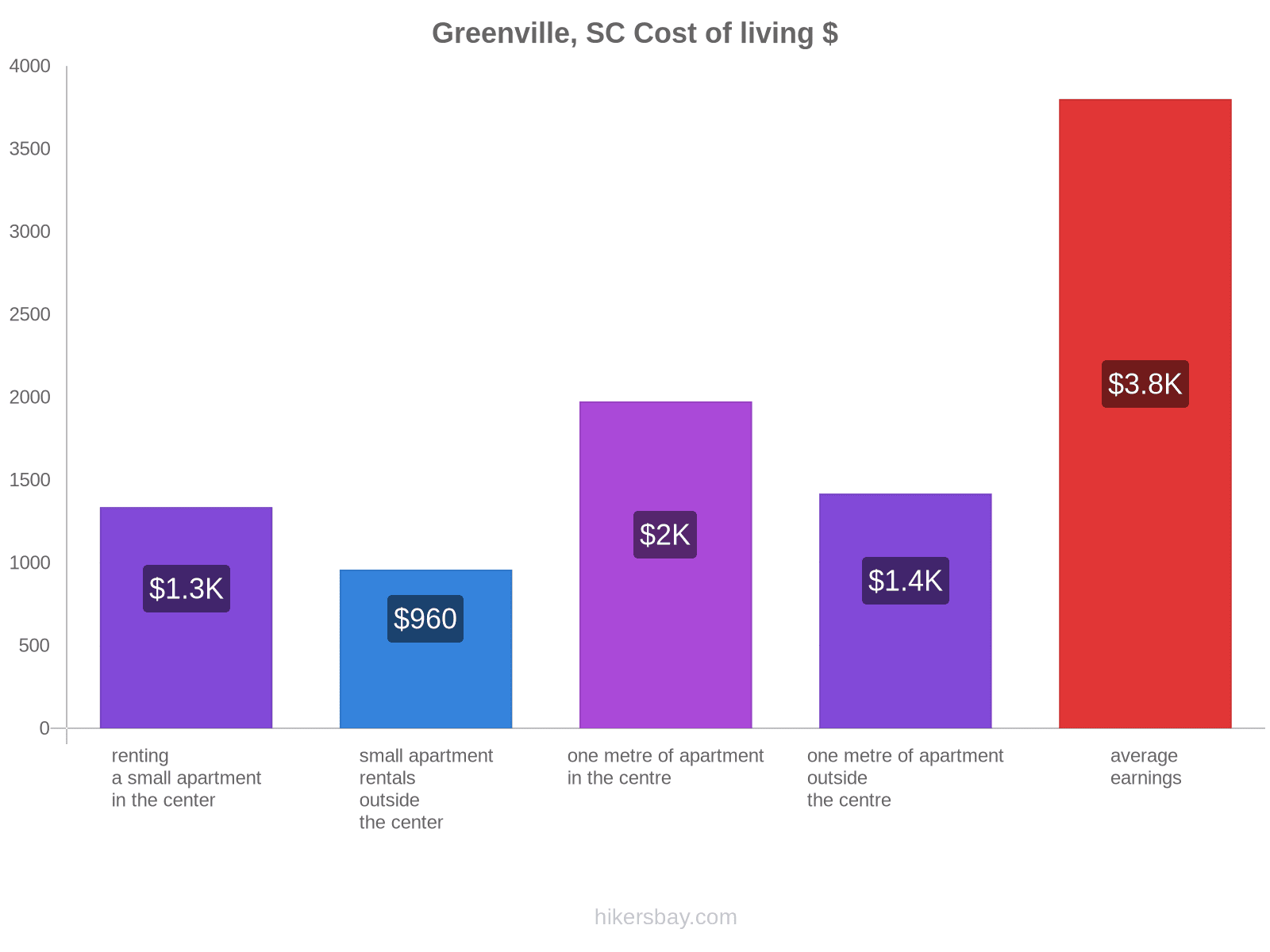 Greenville, SC cost of living hikersbay.com