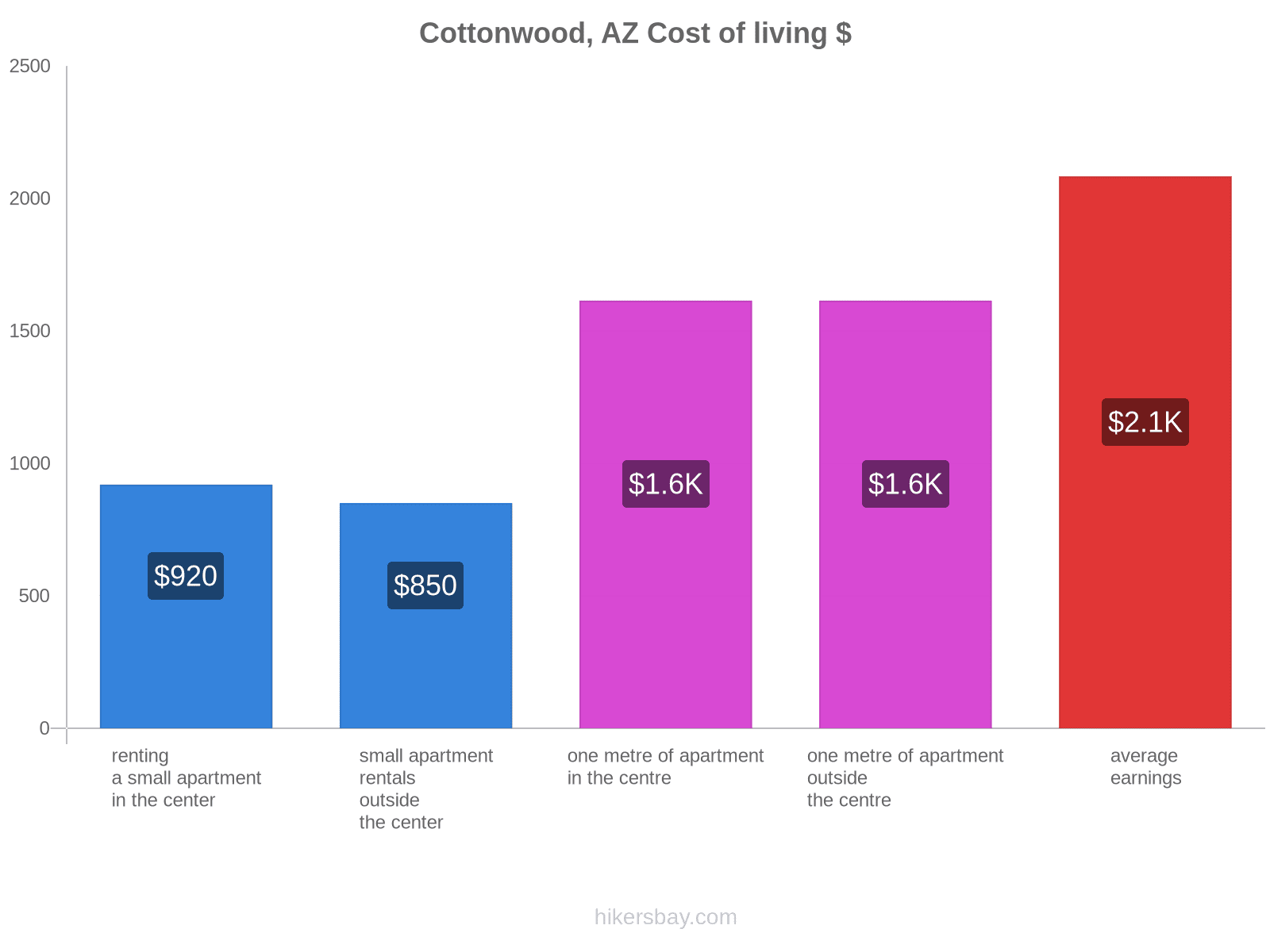 Cottonwood, AZ cost of living hikersbay.com