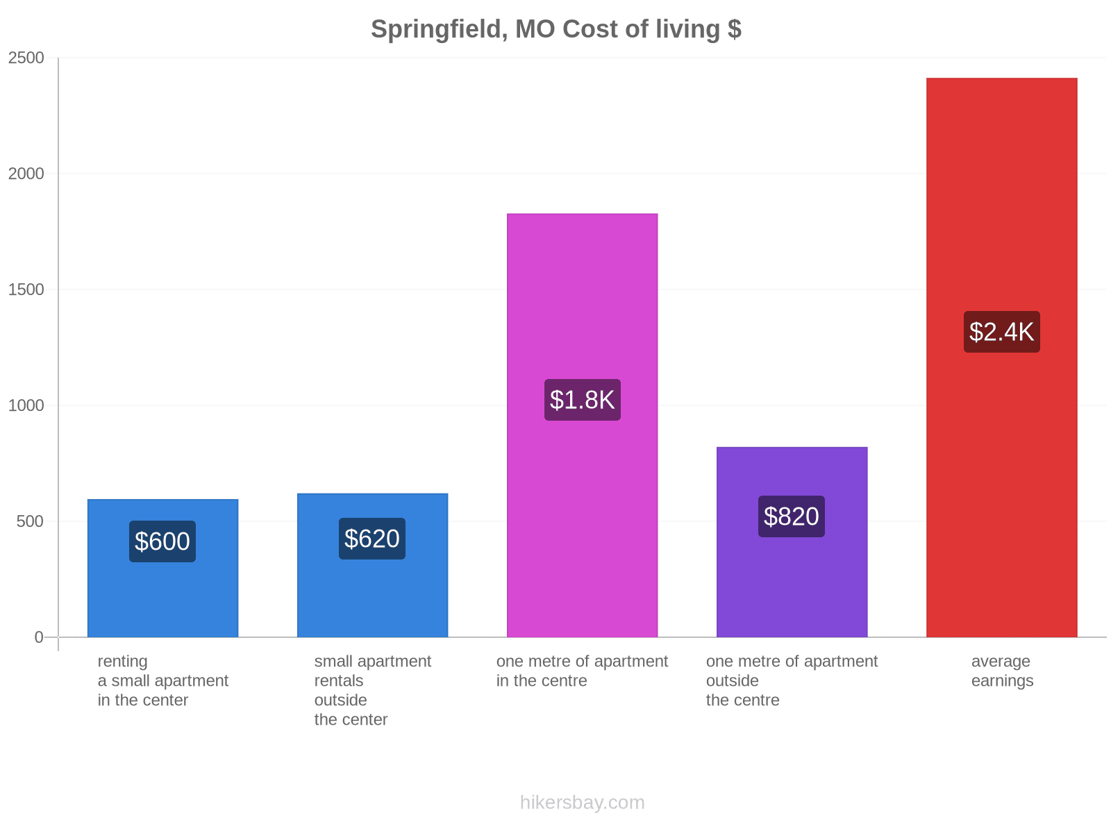 Springfield, MO cost of living hikersbay.com
