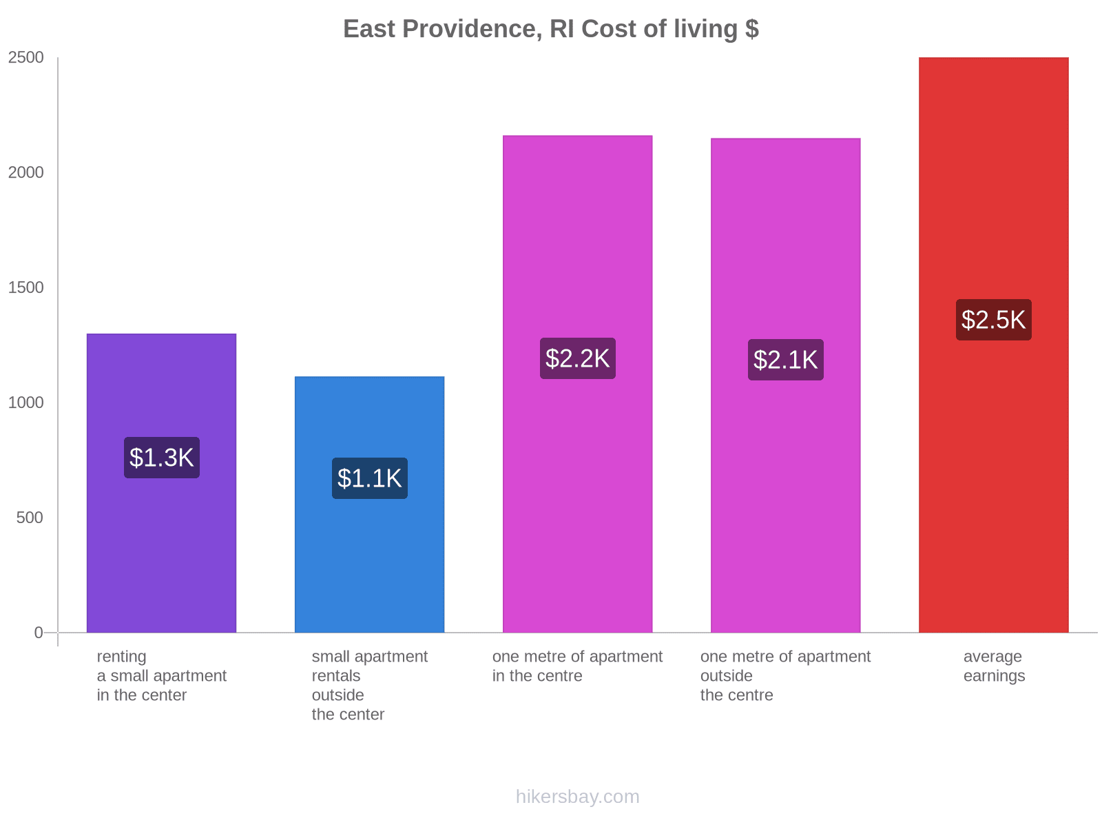 East Providence, RI cost of living hikersbay.com