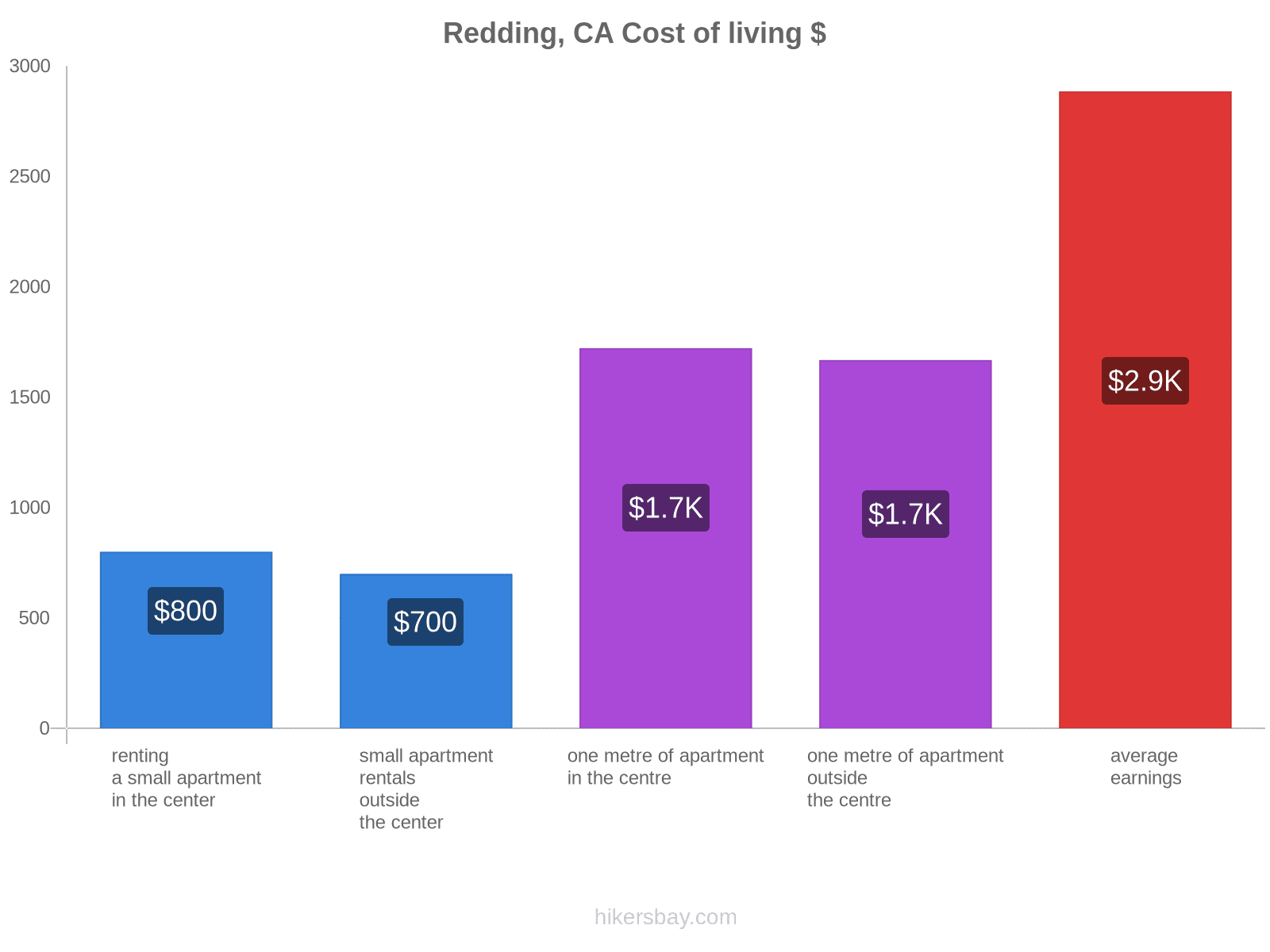 Redding, CA cost of living hikersbay.com