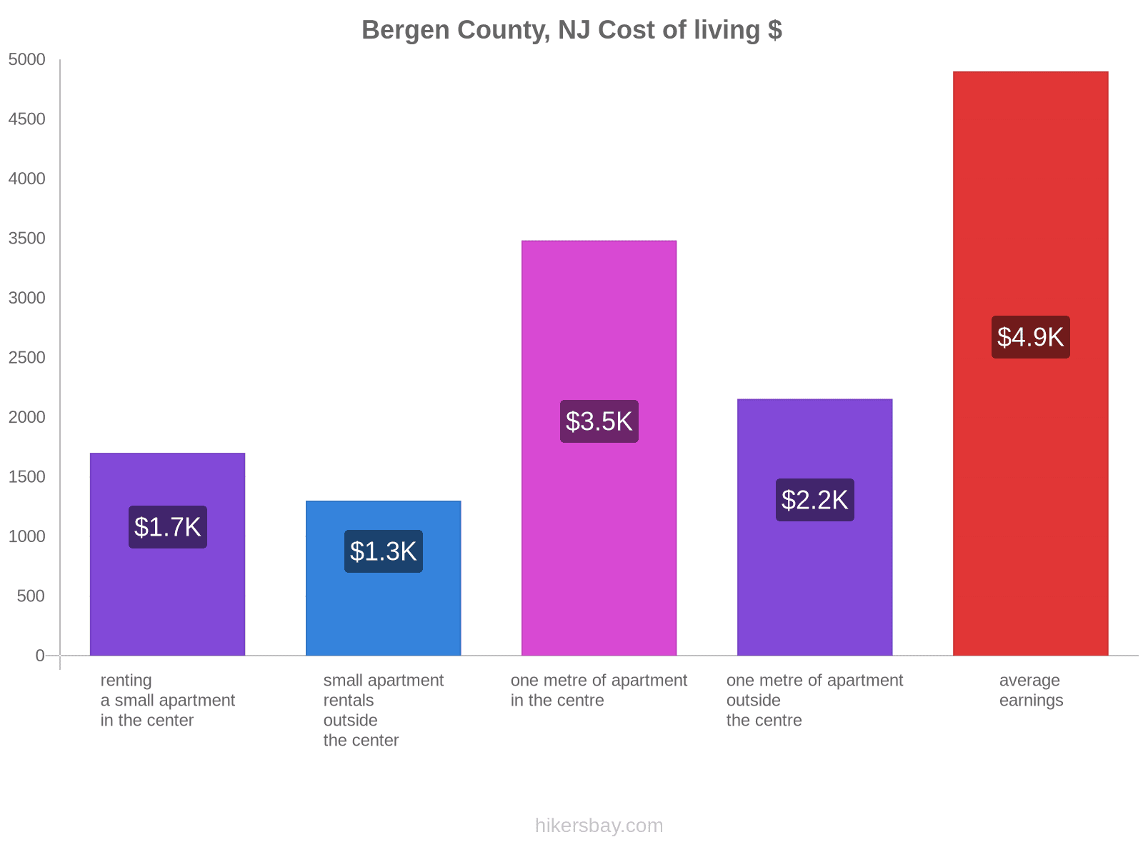 Bergen County, NJ cost of living hikersbay.com