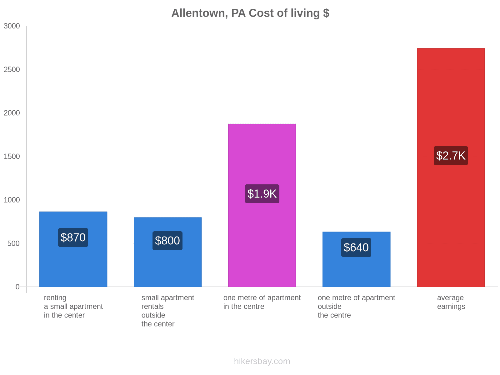 Allentown, PA cost of living hikersbay.com