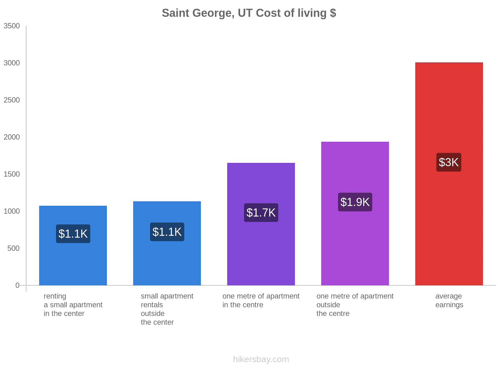 Saint George, UT cost of living hikersbay.com