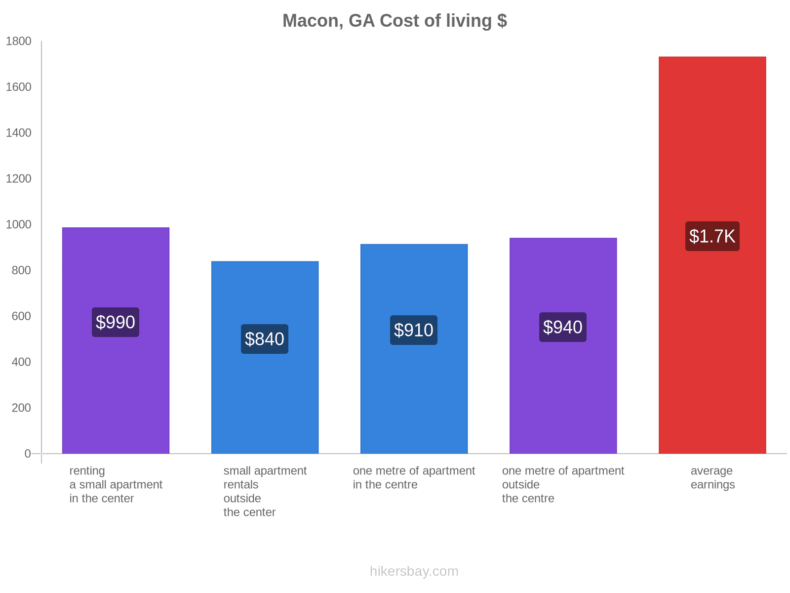 Macon, GA cost of living hikersbay.com