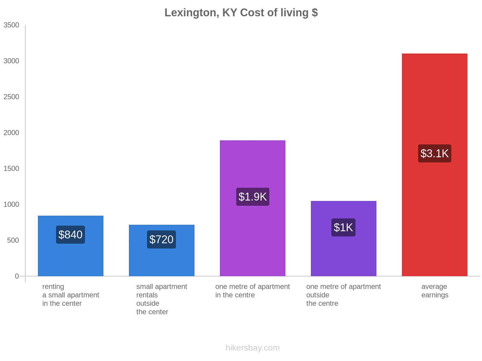 Lexington, KY cost of living hikersbay.com