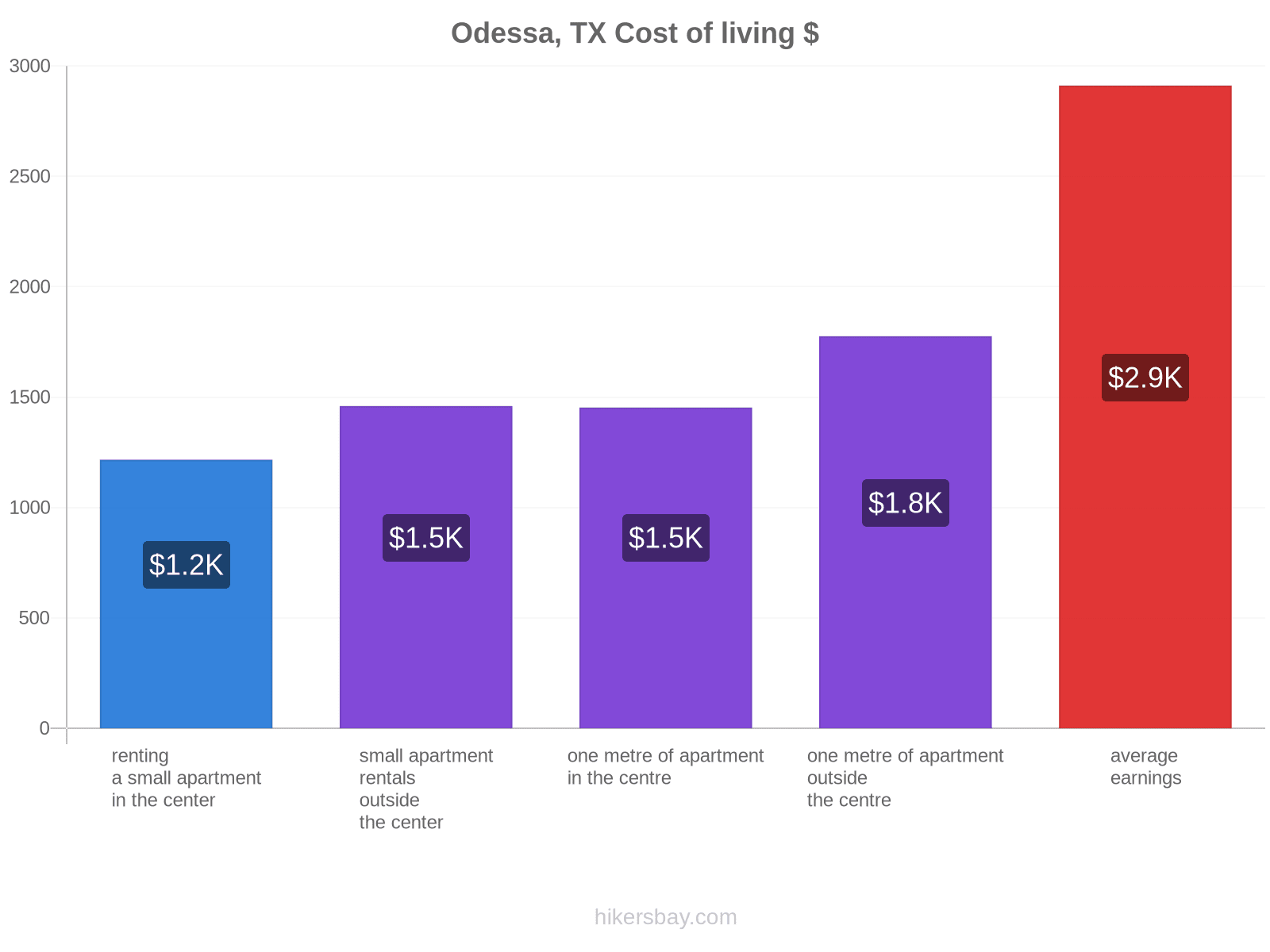 Odessa, TX cost of living hikersbay.com