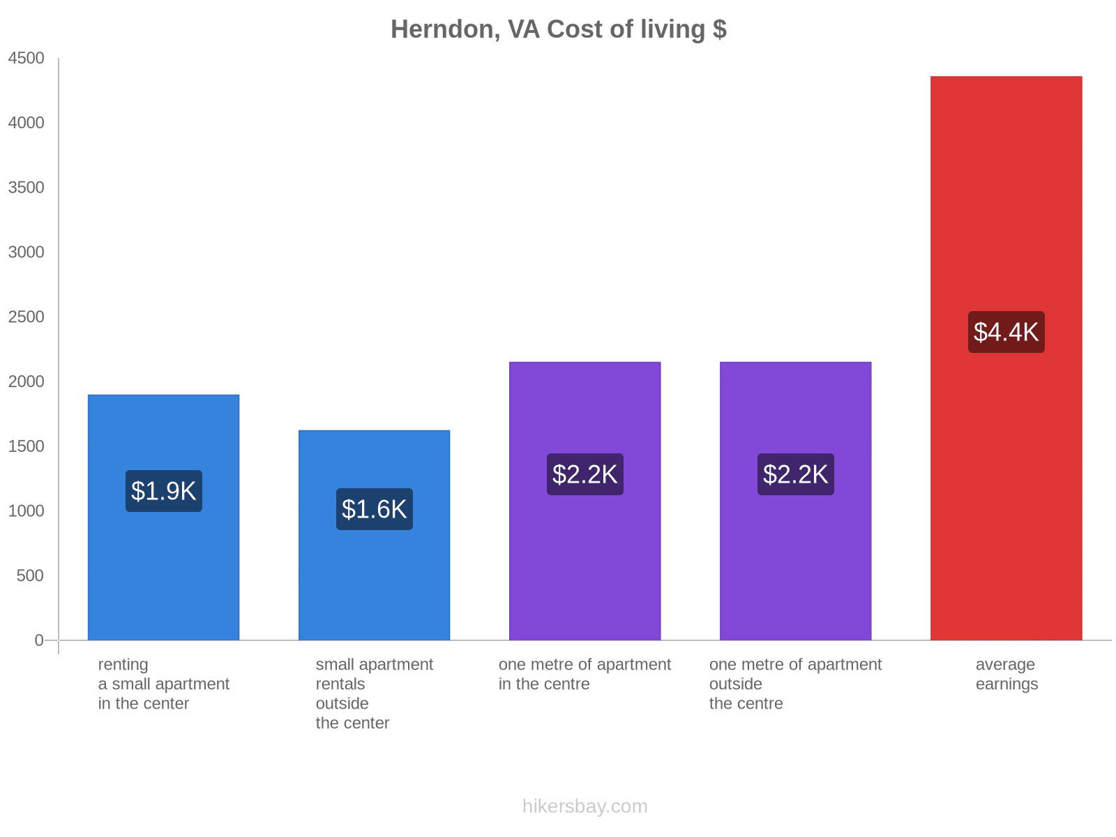 Herndon, VA cost of living hikersbay.com