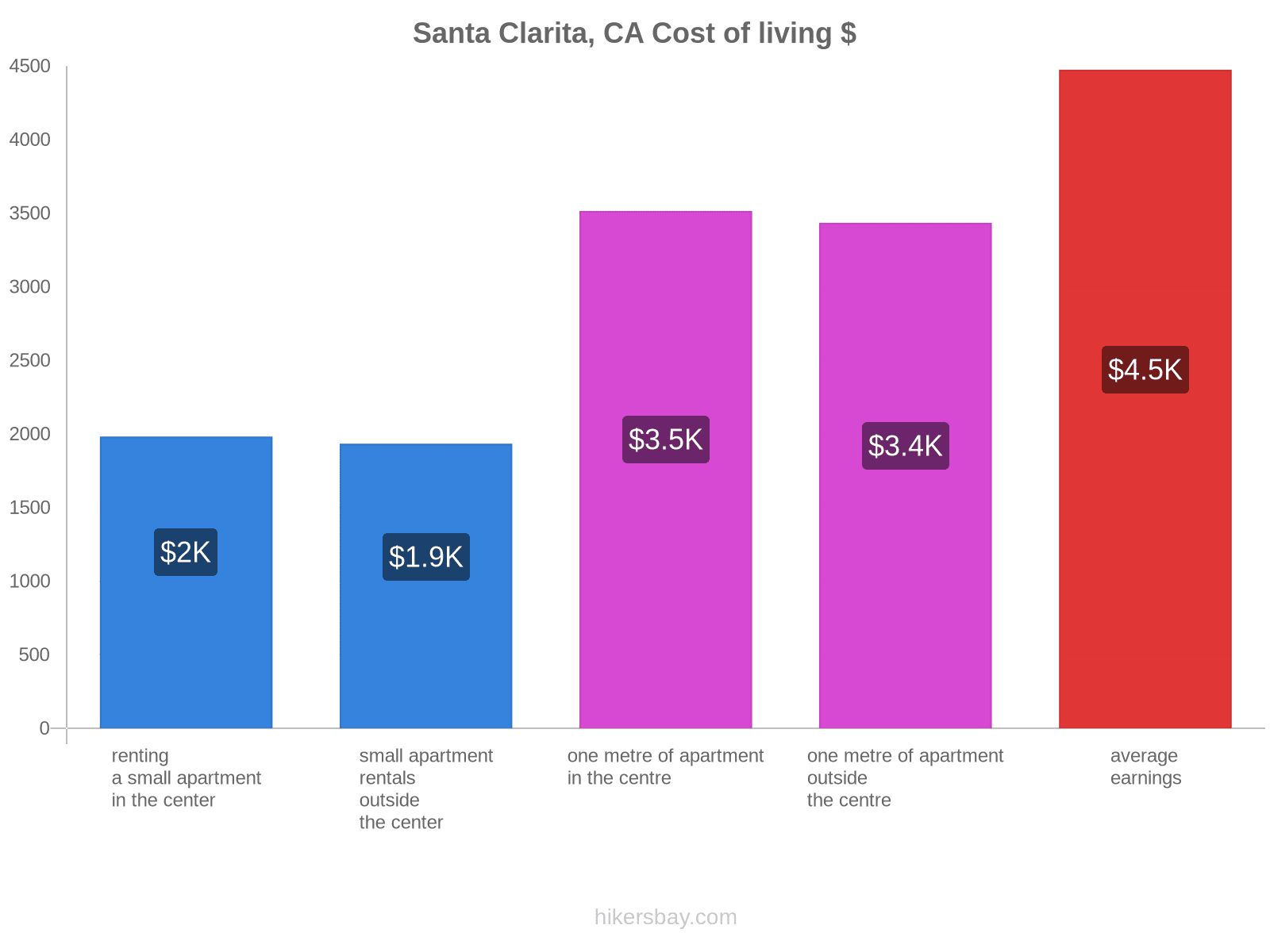 Santa Clarita, CA cost of living hikersbay.com