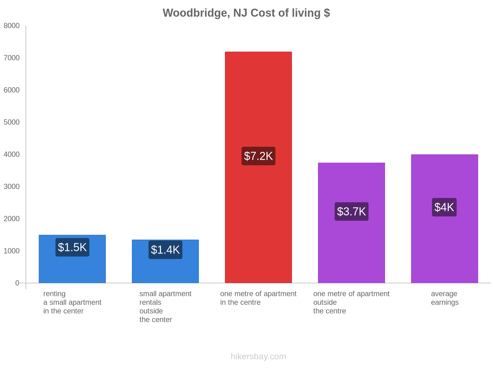 Woodbridge, NJ cost of living hikersbay.com