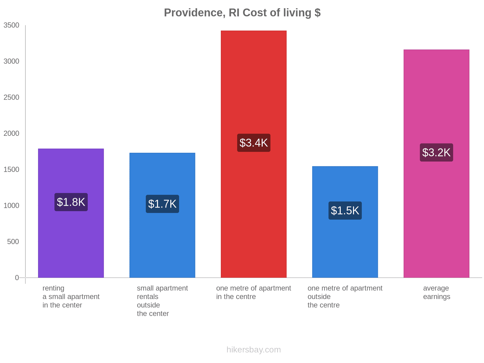 Providence, RI cost of living hikersbay.com