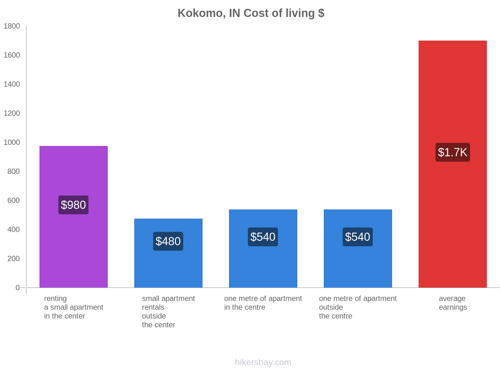 Kokomo, IN cost of living hikersbay.com