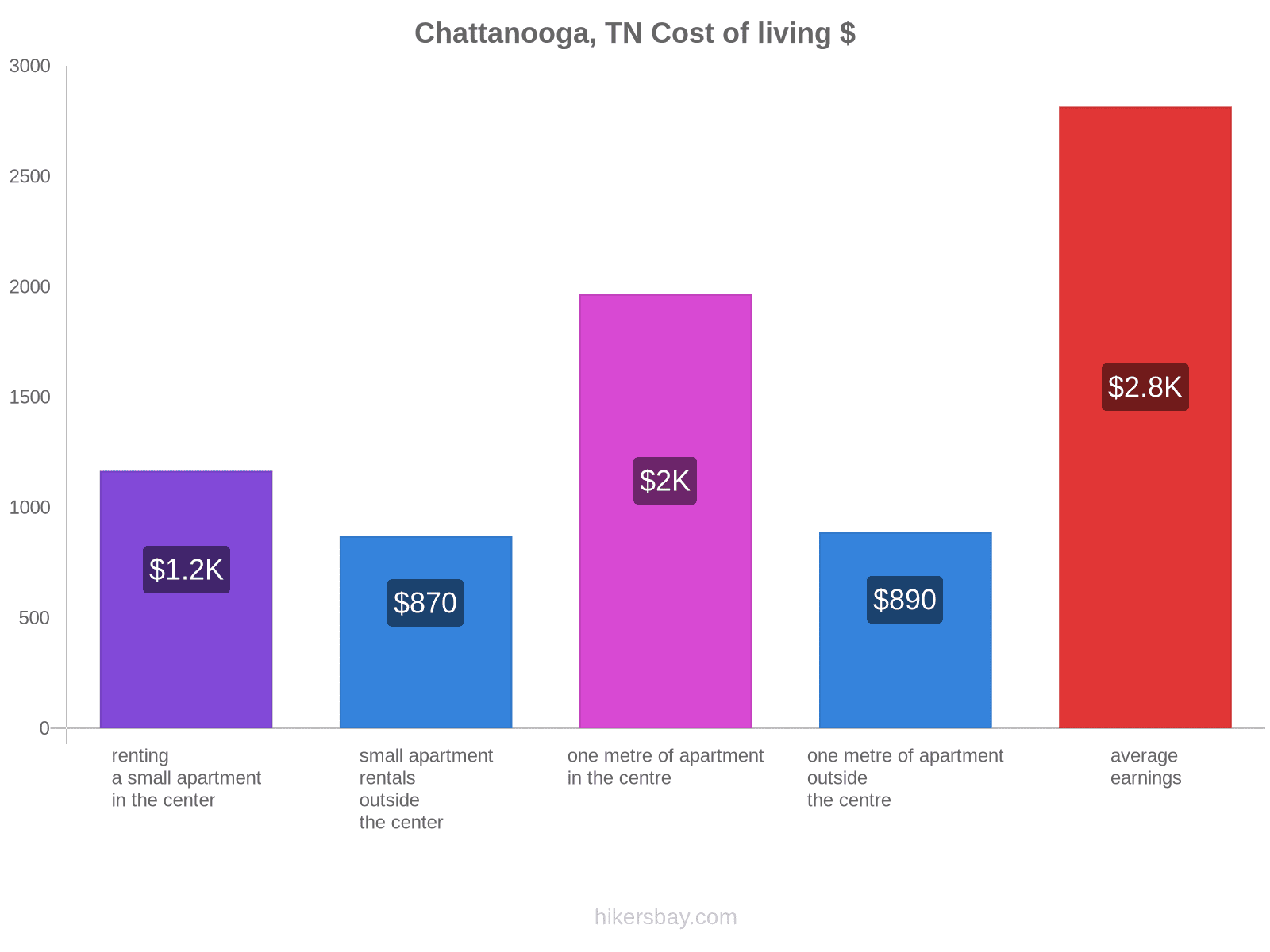 Chattanooga, TN cost of living hikersbay.com