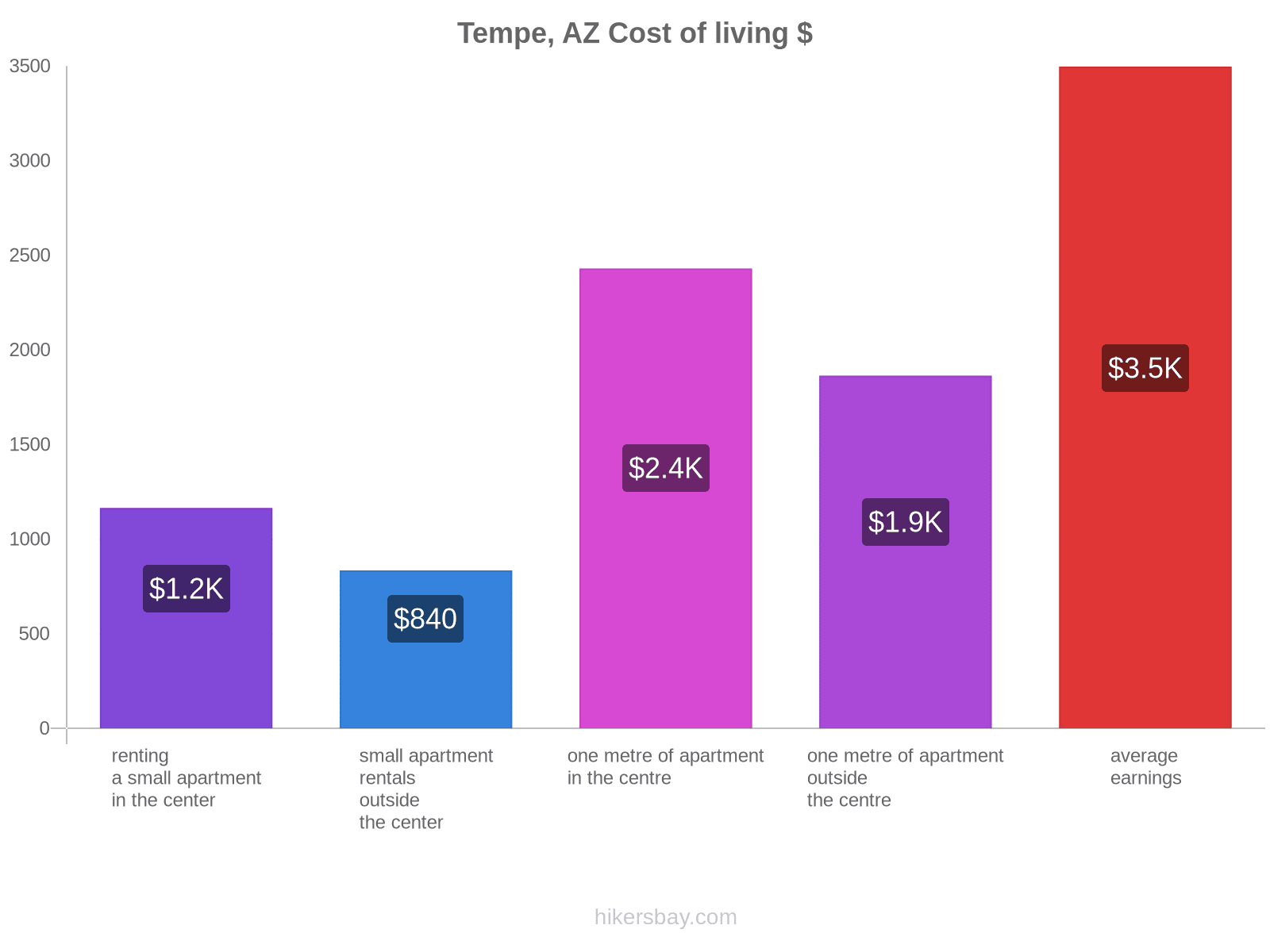 Tempe, AZ cost of living hikersbay.com