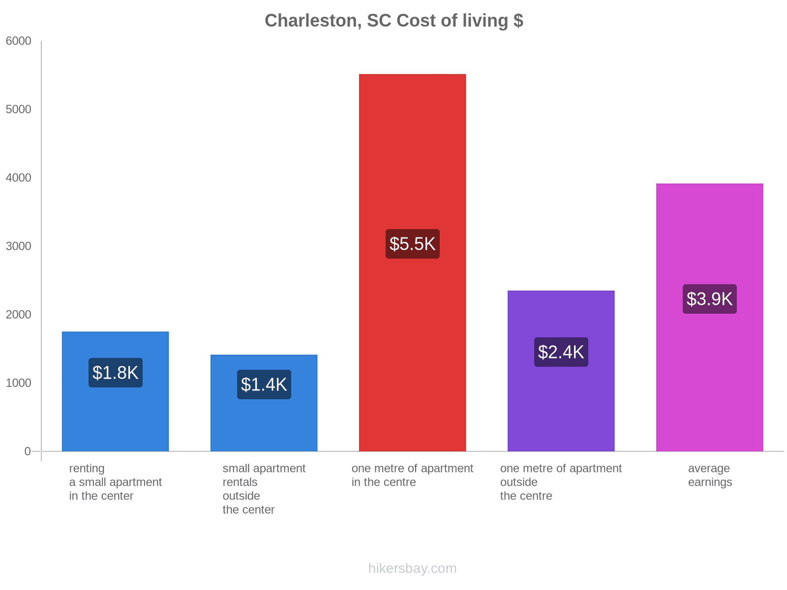 Charleston, SC cost of living hikersbay.com