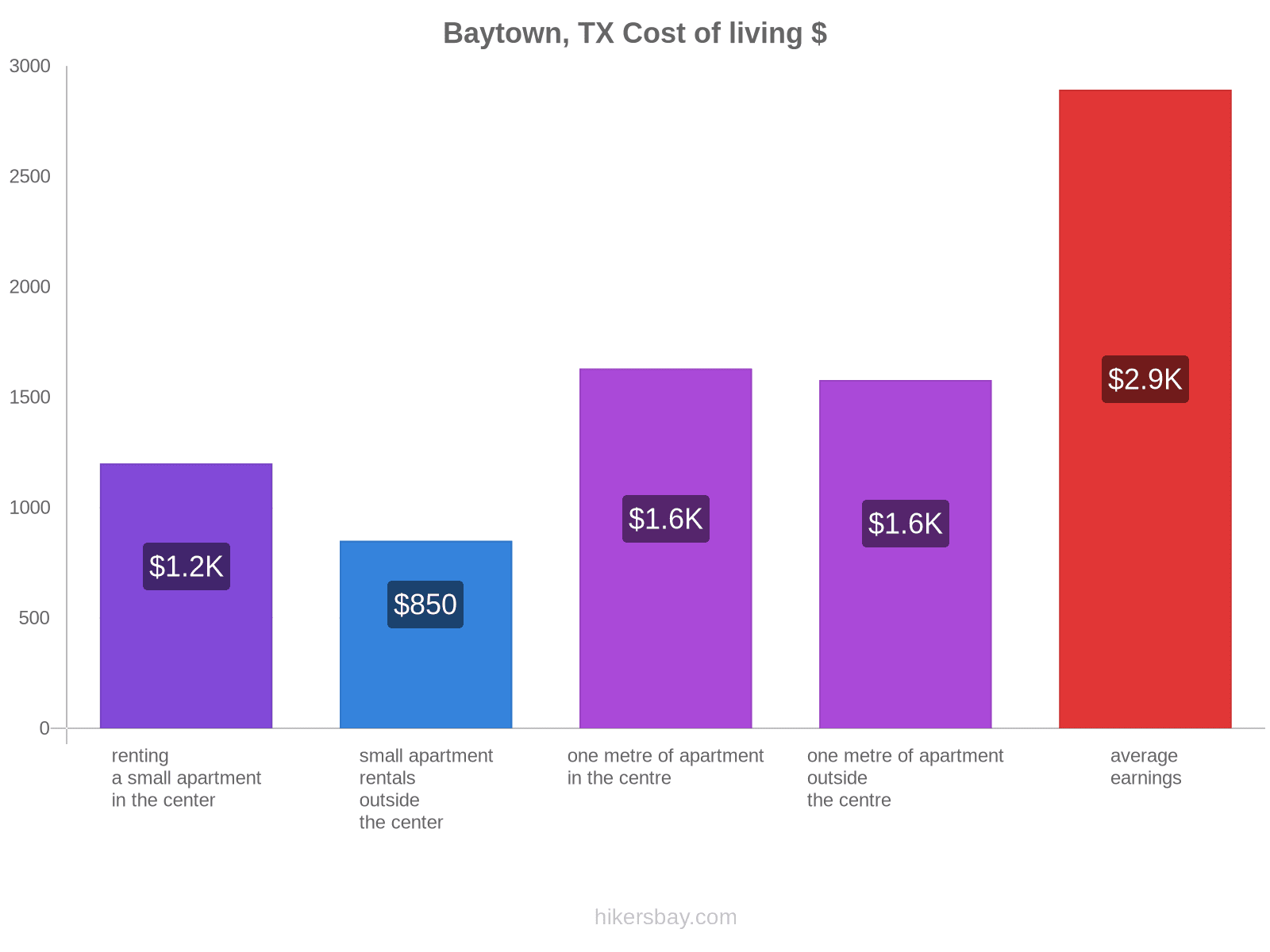 Baytown, TX cost of living hikersbay.com