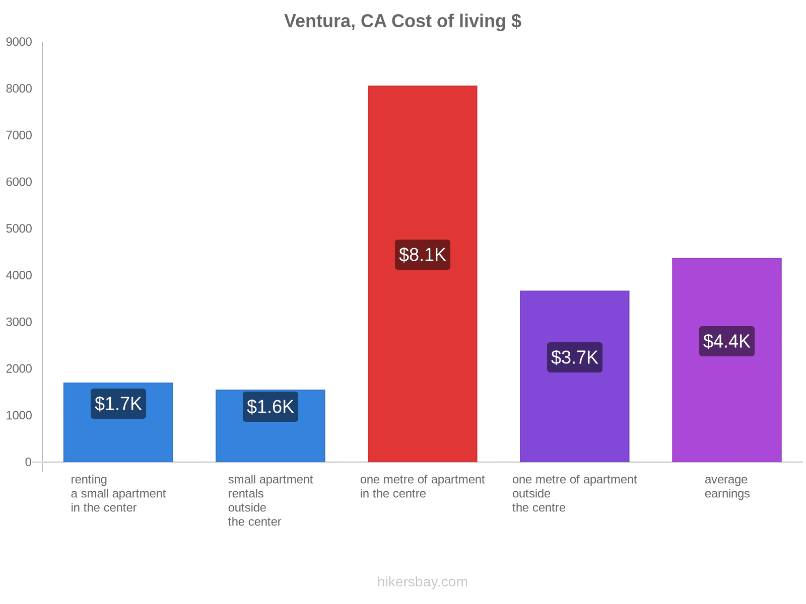 Ventura, CA cost of living hikersbay.com