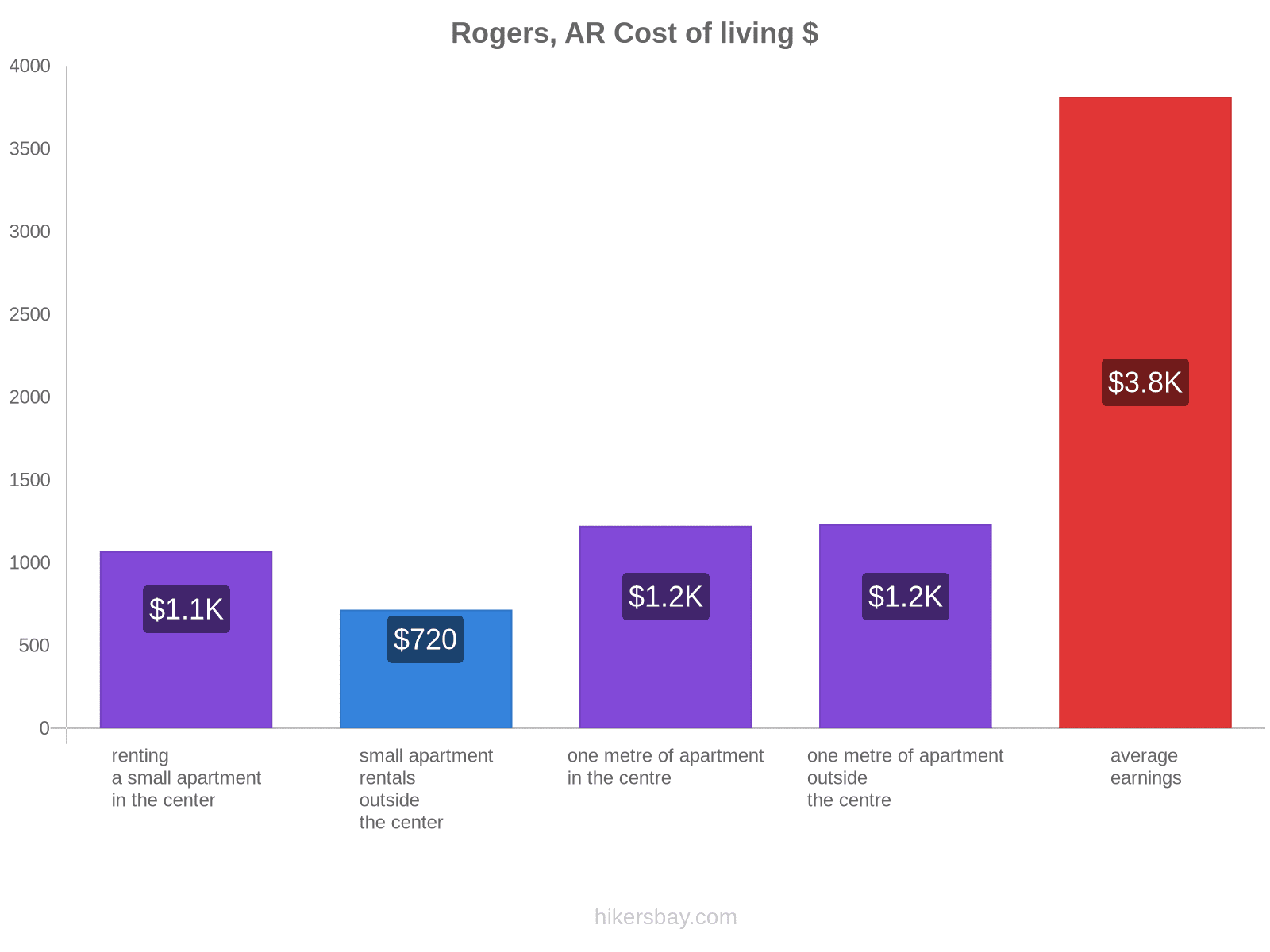 Rogers, AR cost of living hikersbay.com