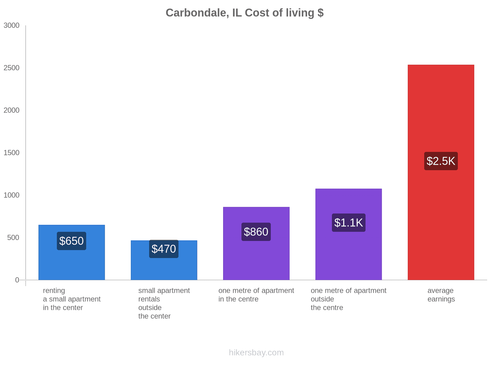 Carbondale, IL cost of living hikersbay.com