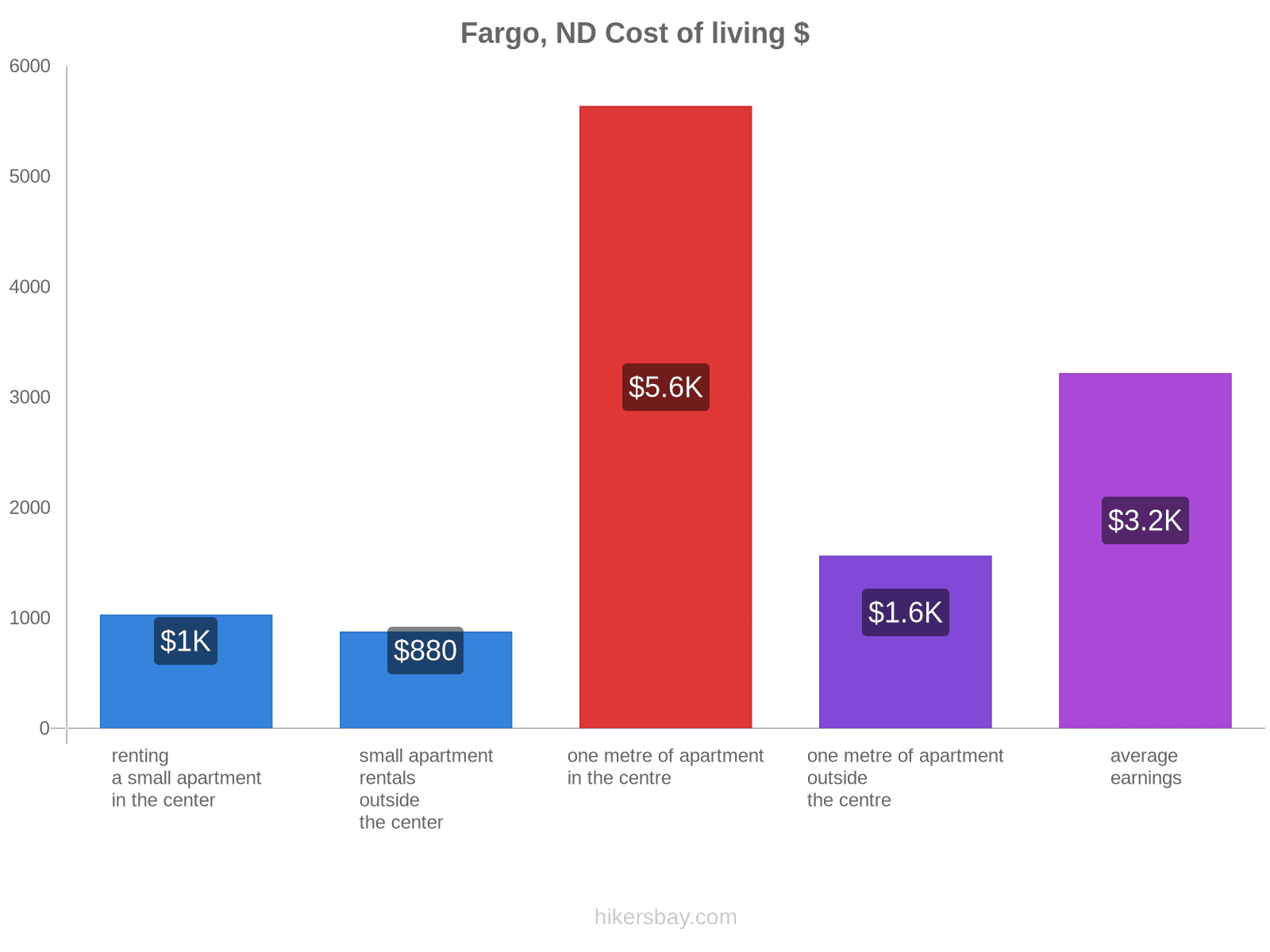 Fargo, ND cost of living hikersbay.com