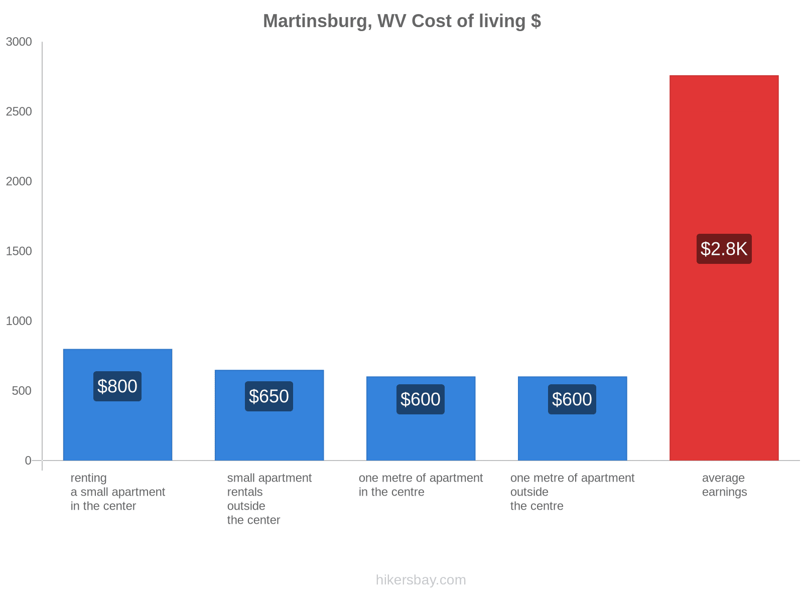 Martinsburg, WV cost of living hikersbay.com