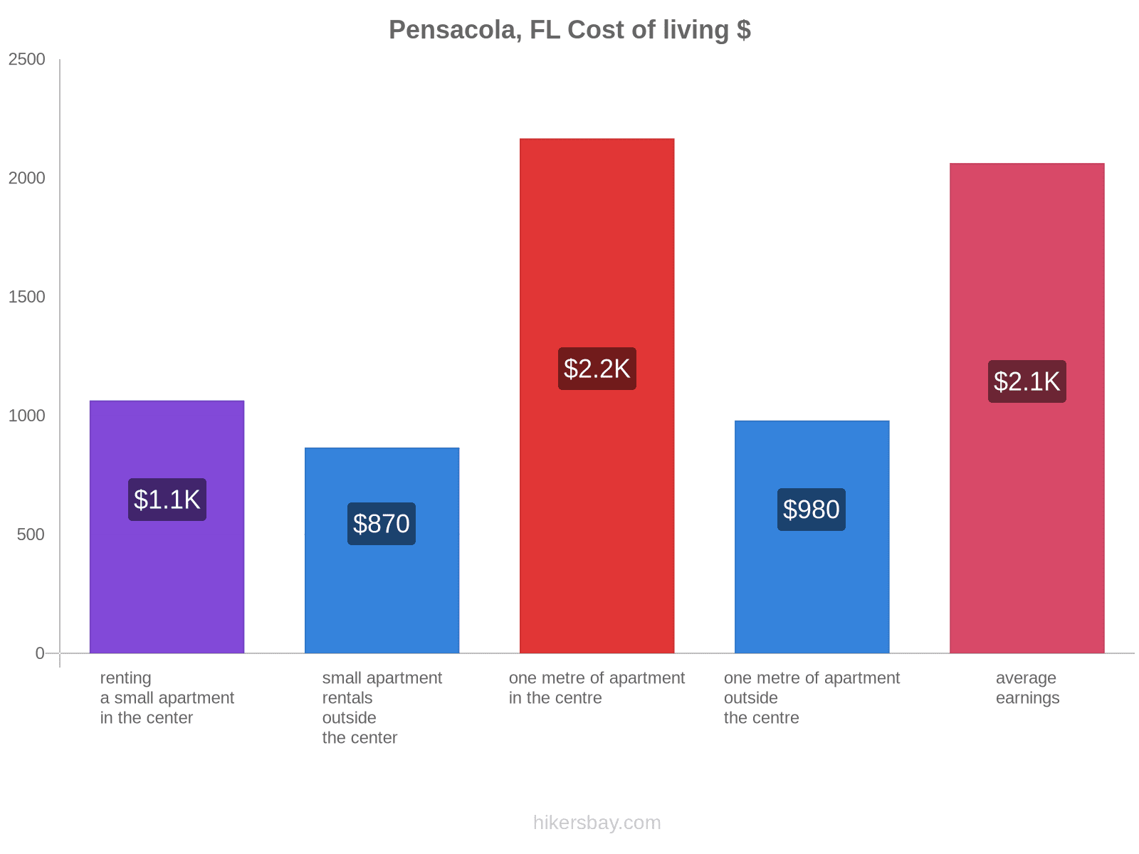 Pensacola, FL cost of living hikersbay.com