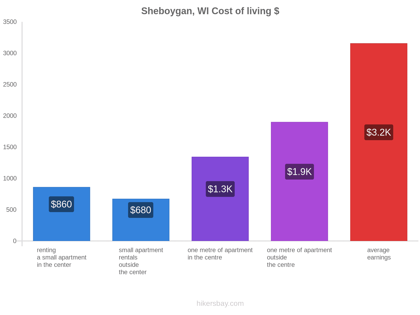 Sheboygan, WI cost of living hikersbay.com