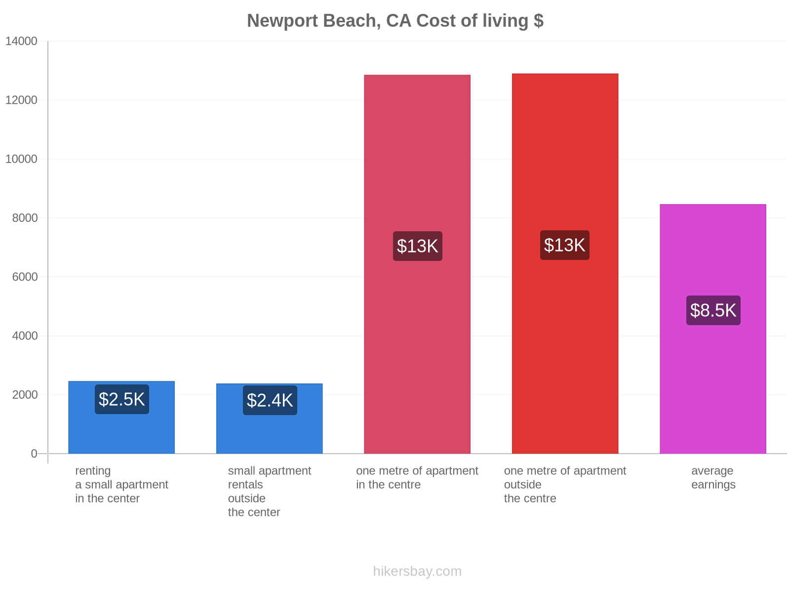 Newport Beach, CA cost of living hikersbay.com