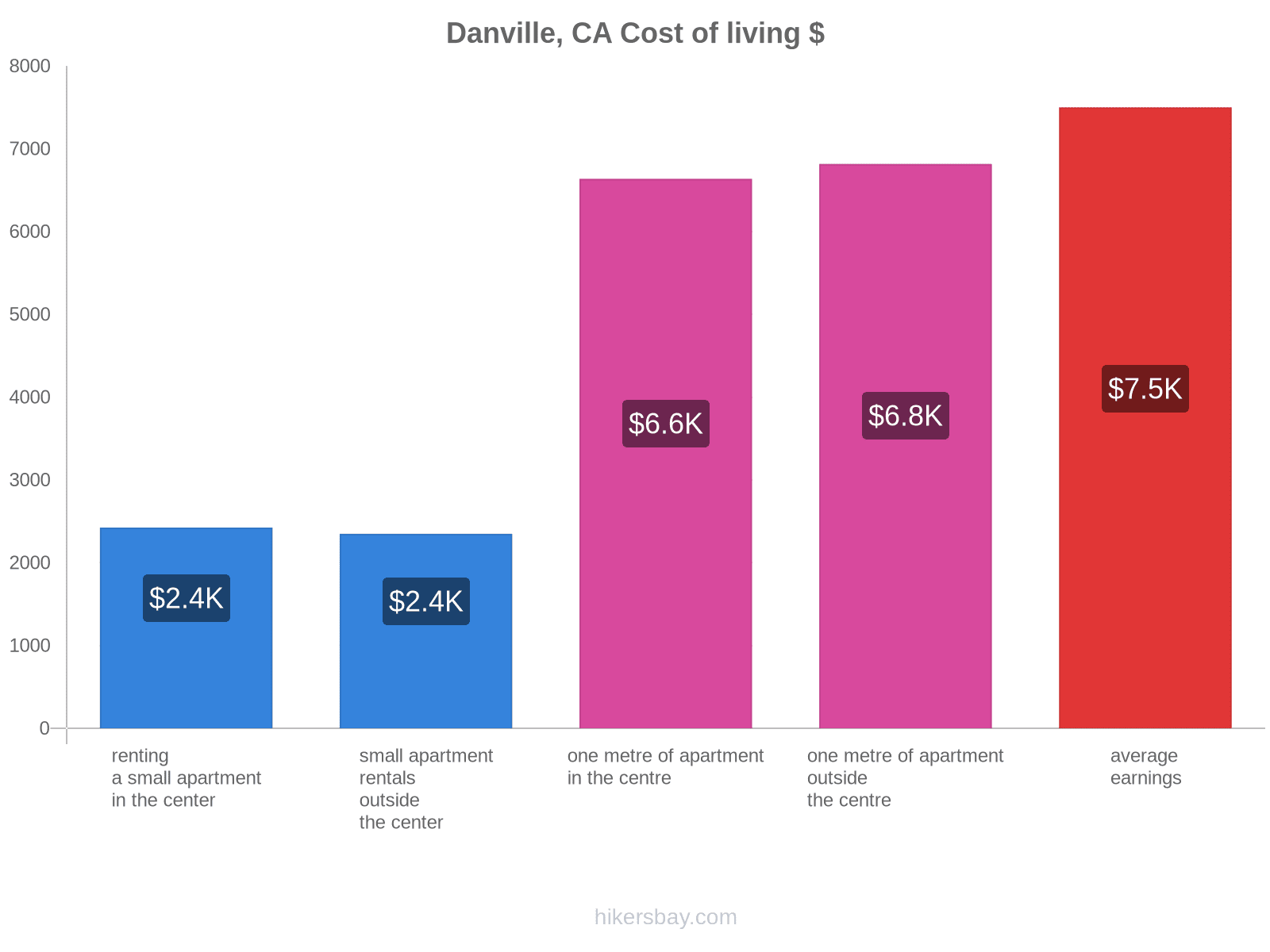 Danville, CA cost of living hikersbay.com