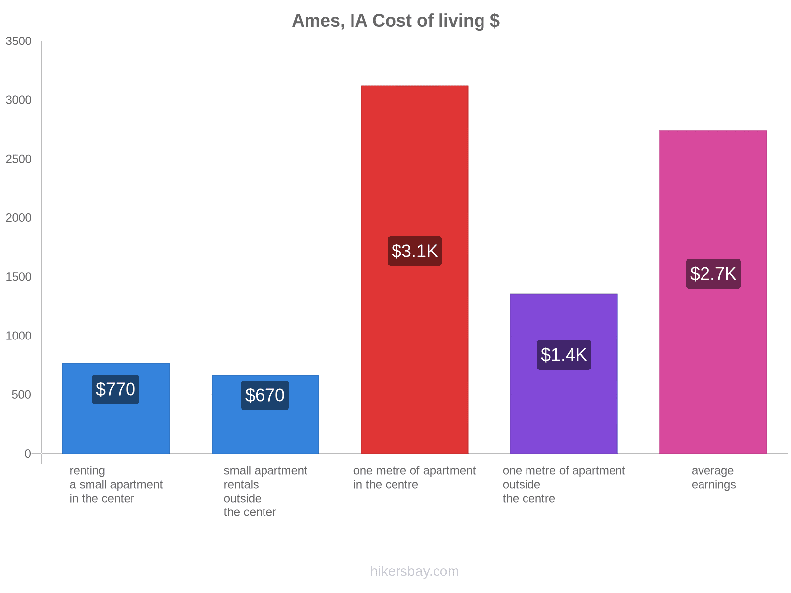 Ames, IA cost of living hikersbay.com