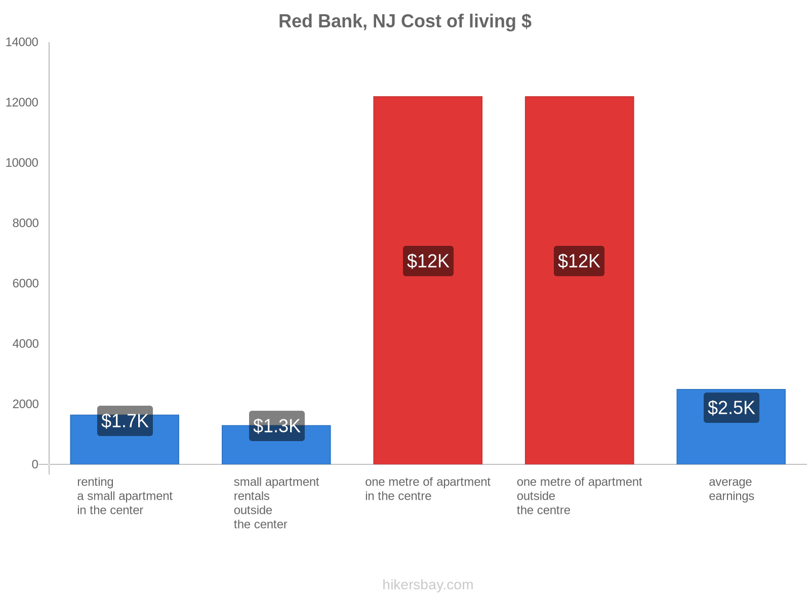 Red Bank, NJ cost of living hikersbay.com