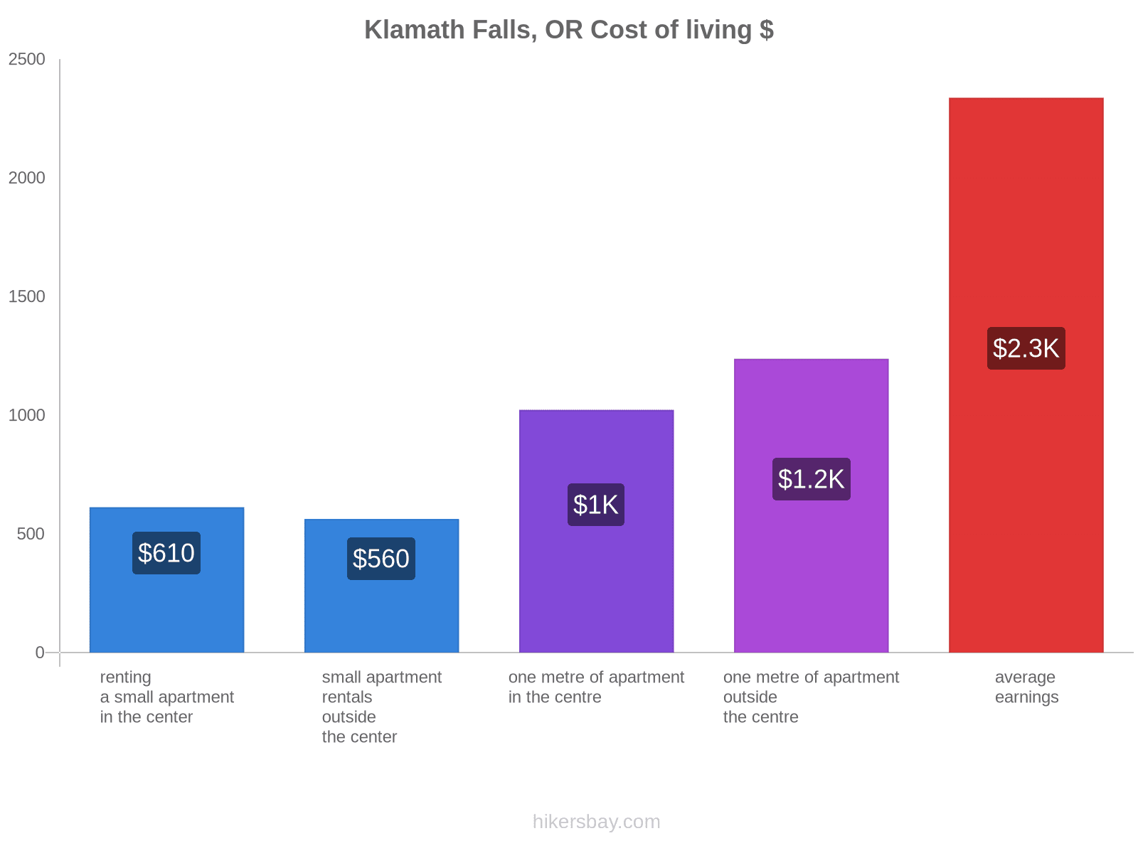 Klamath Falls, OR cost of living hikersbay.com