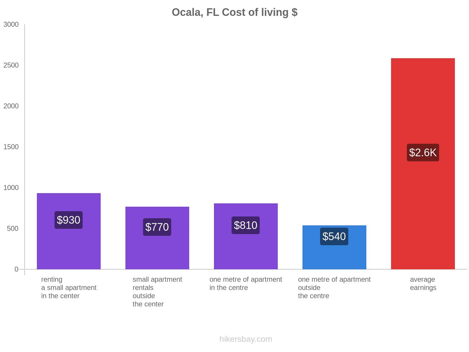 Ocala, FL cost of living hikersbay.com