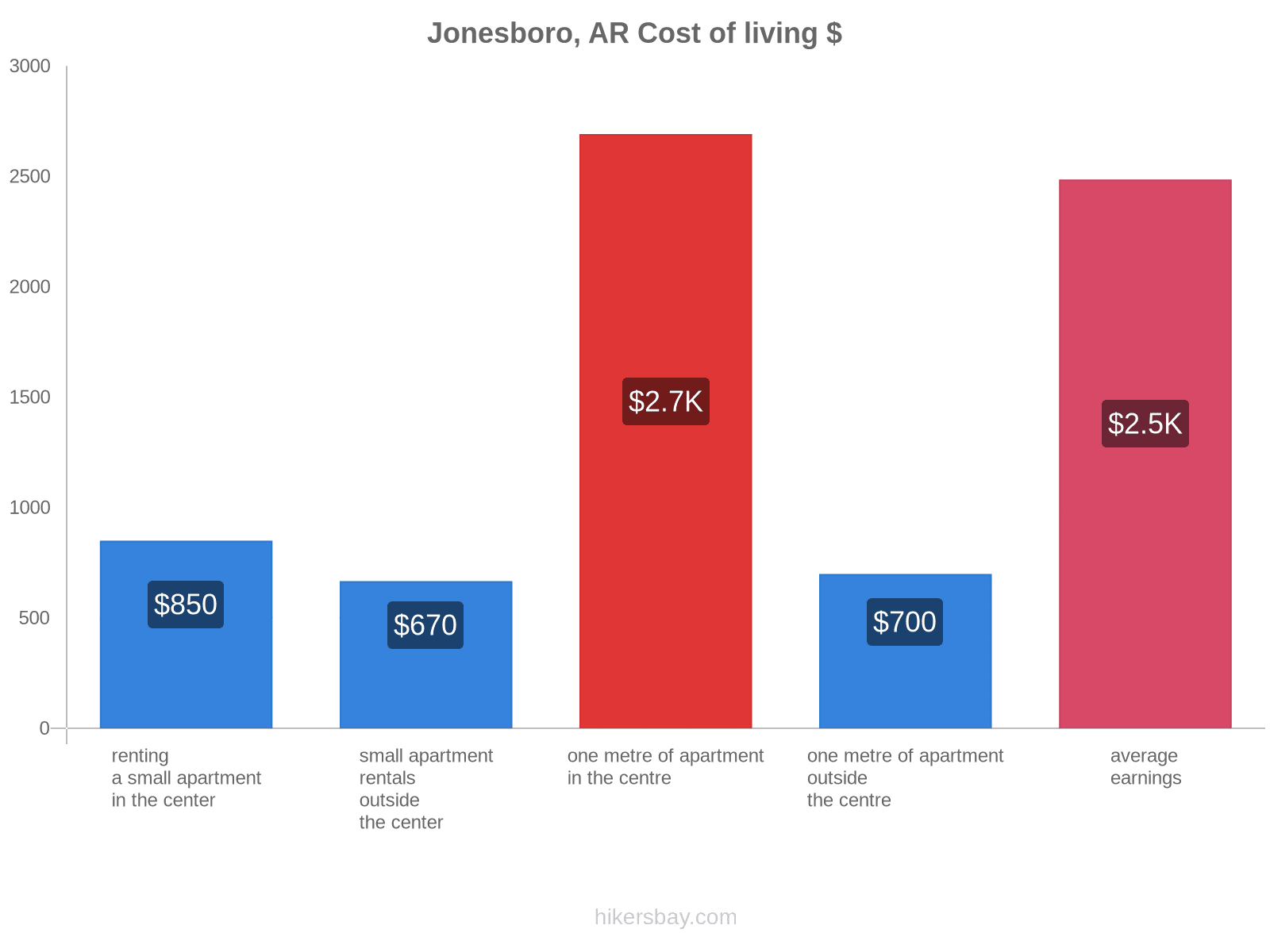 Jonesboro, AR cost of living hikersbay.com