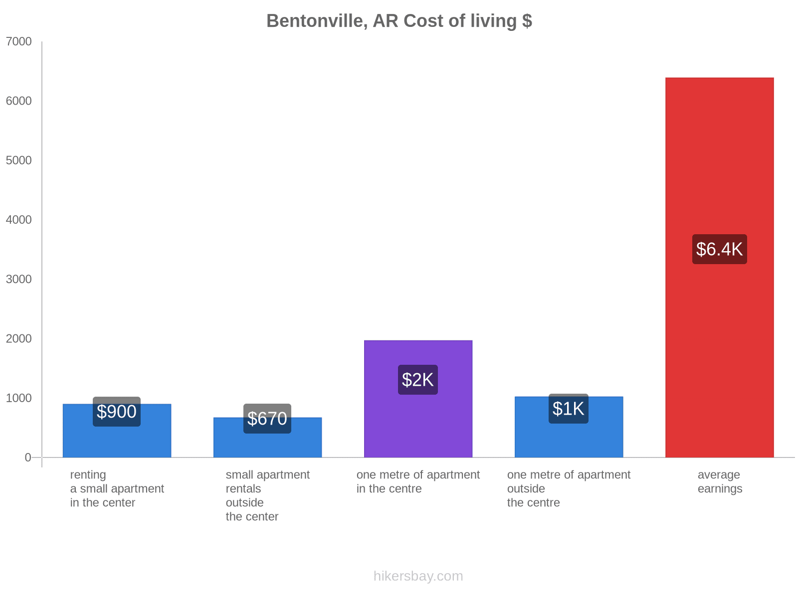 Bentonville, AR cost of living hikersbay.com