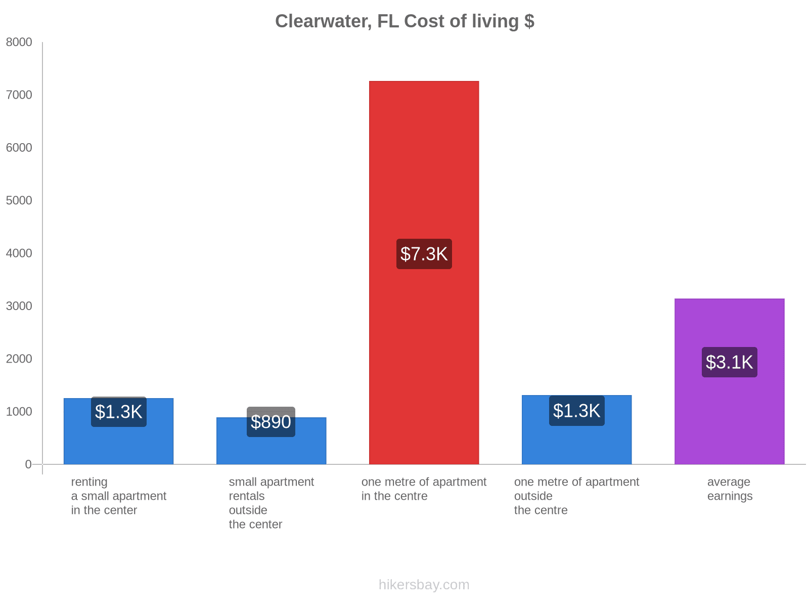 Clearwater, FL cost of living hikersbay.com