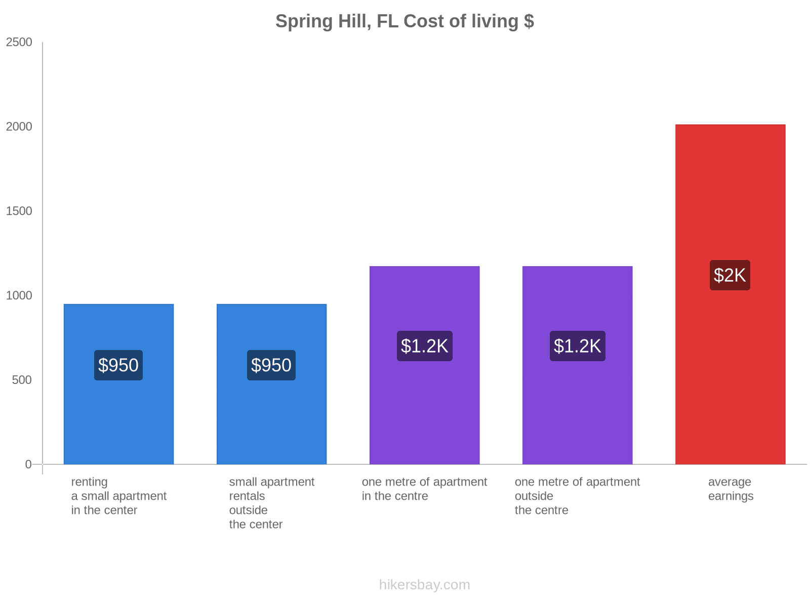 Spring Hill, FL cost of living hikersbay.com