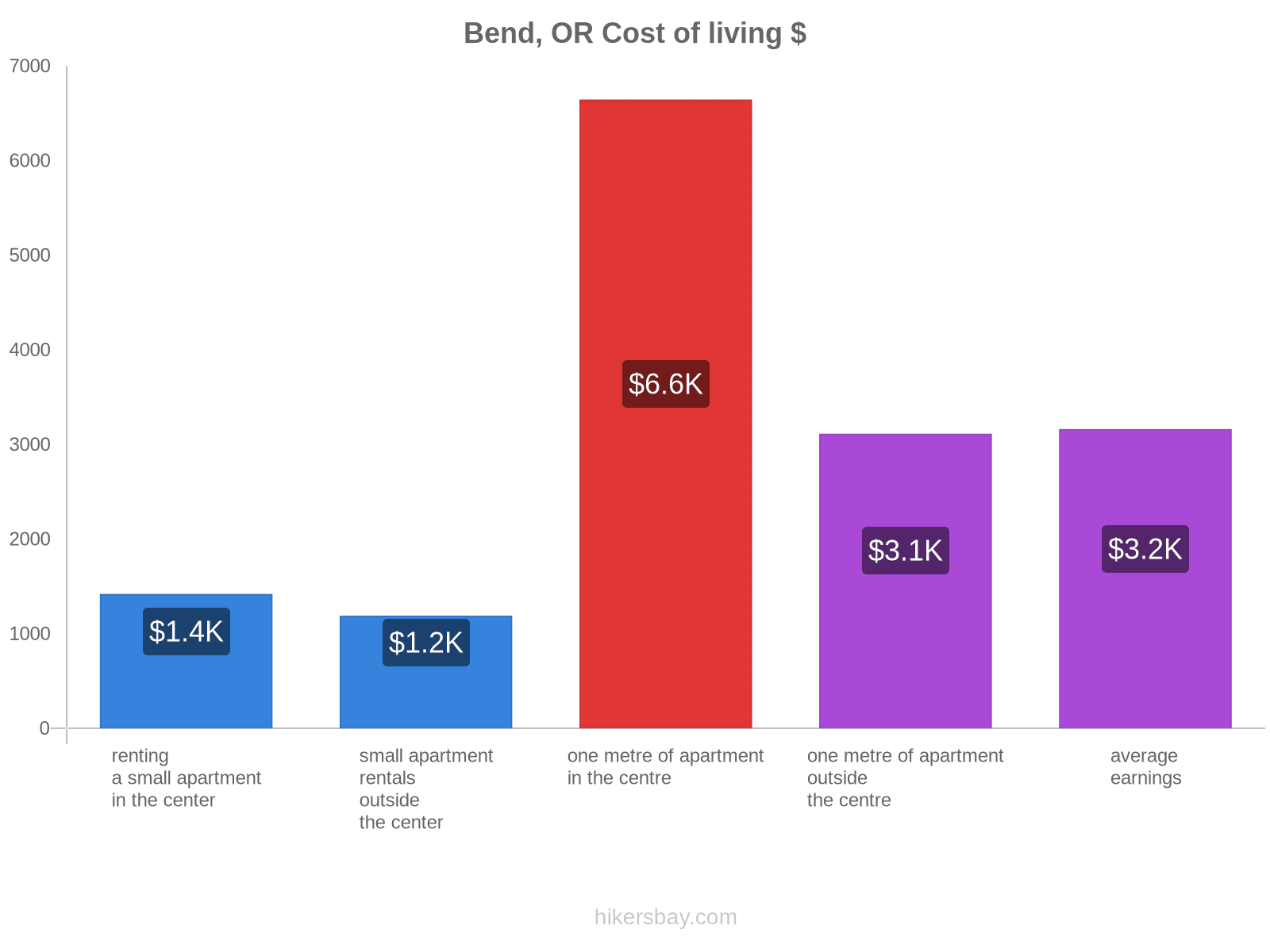 Bend, OR cost of living hikersbay.com