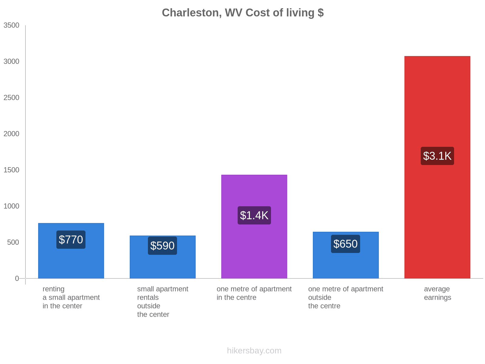 Charleston, WV cost of living hikersbay.com