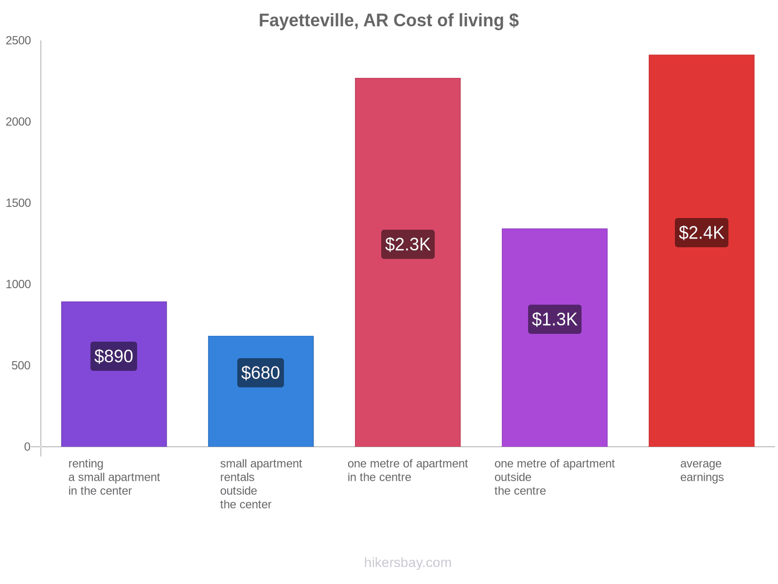 Fayetteville, AR cost of living hikersbay.com