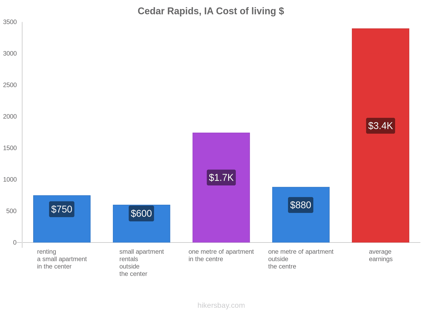 Cedar Rapids, IA cost of living hikersbay.com