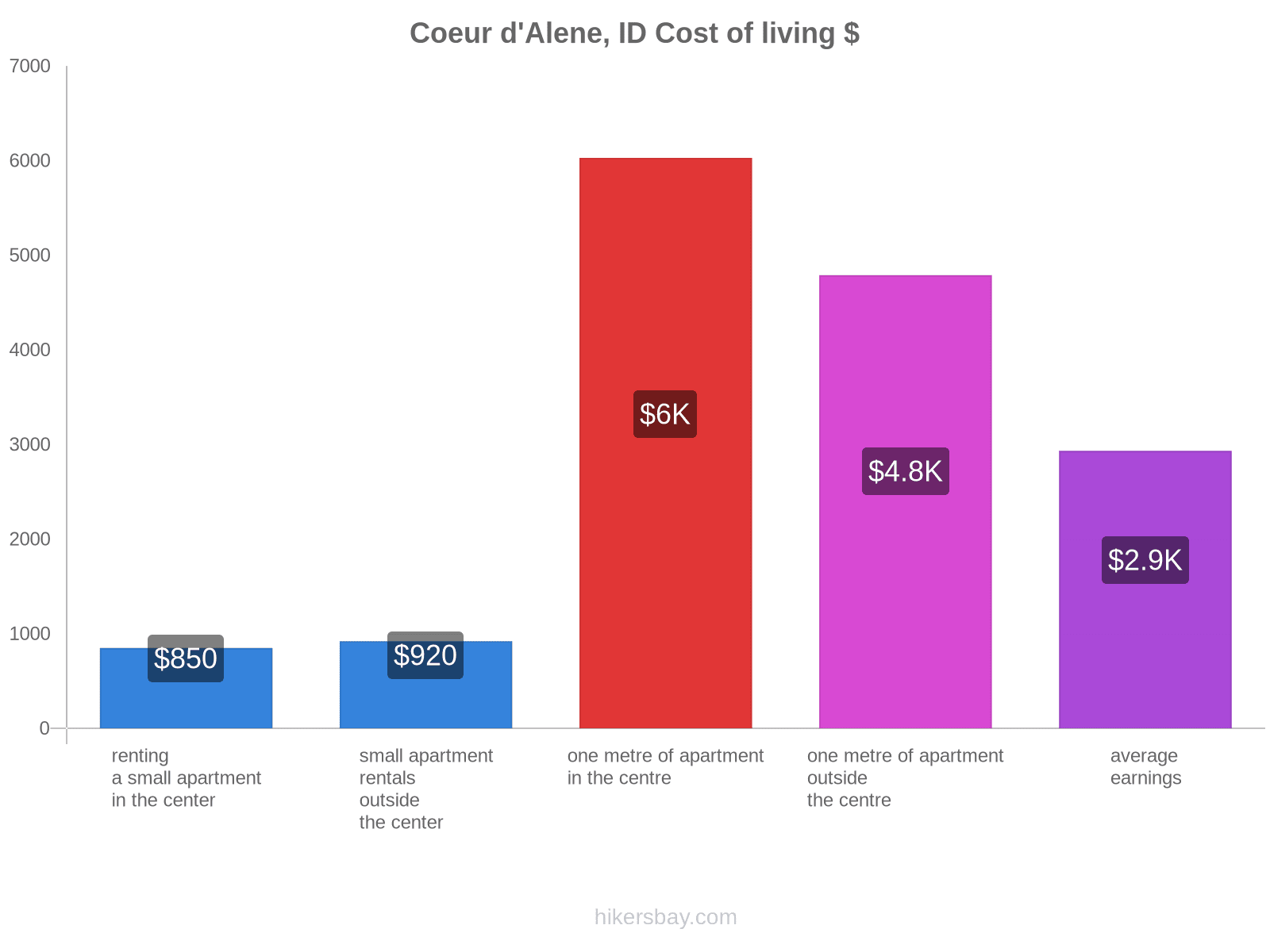 Coeur d'Alene, ID cost of living hikersbay.com