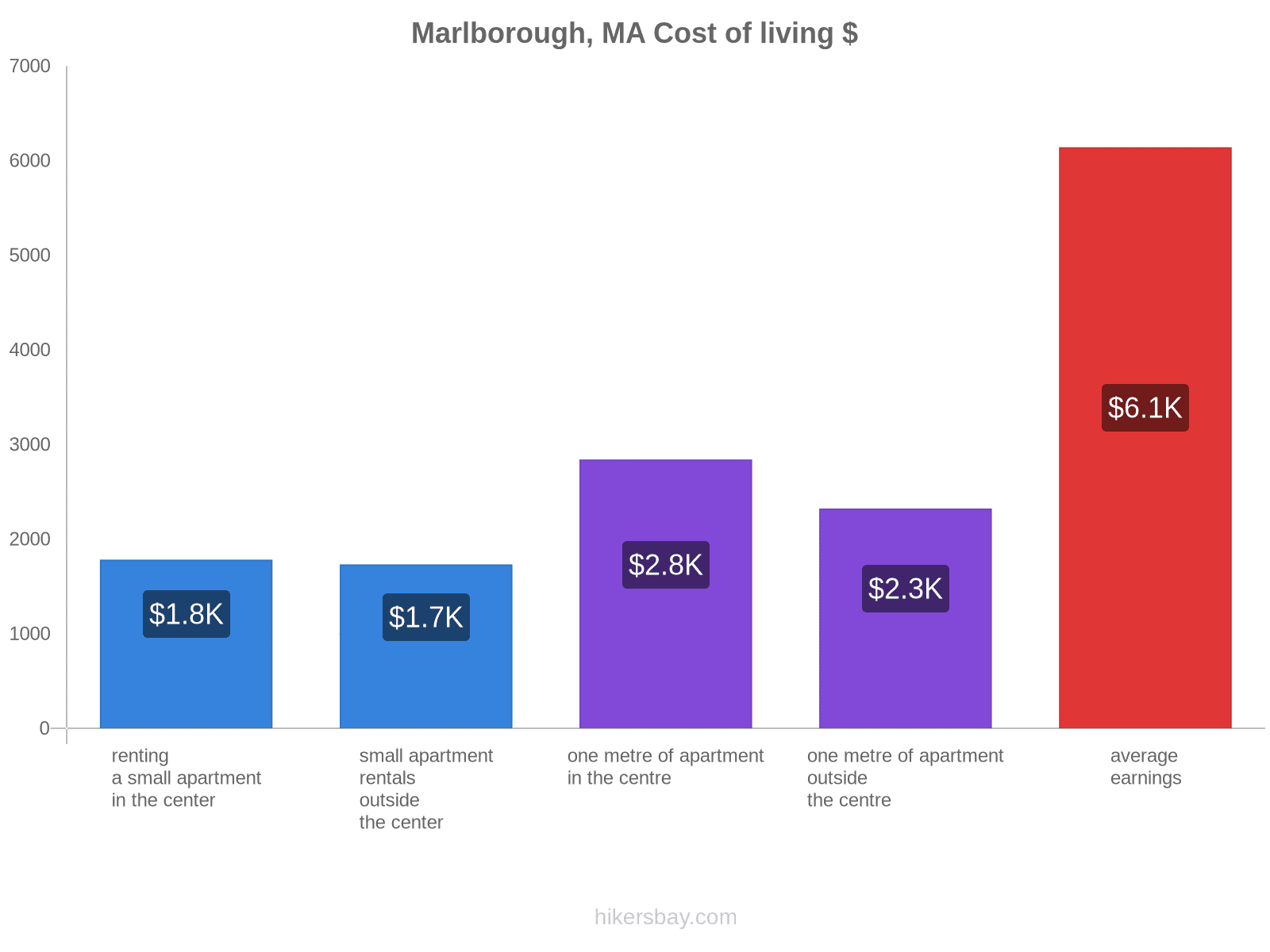 Marlborough, MA cost of living hikersbay.com