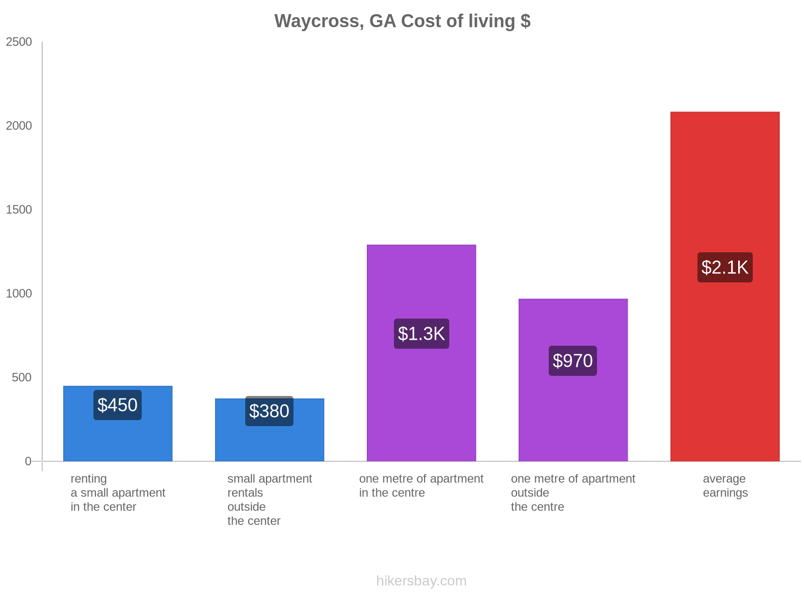 Waycross, GA cost of living hikersbay.com