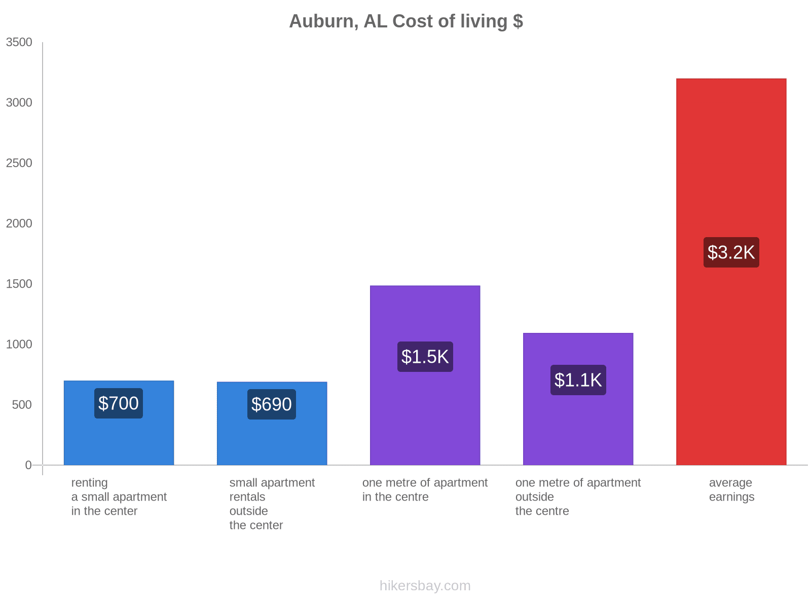 Auburn, AL cost of living hikersbay.com