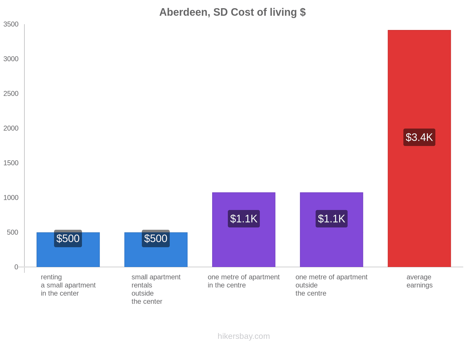 Aberdeen, SD cost of living hikersbay.com