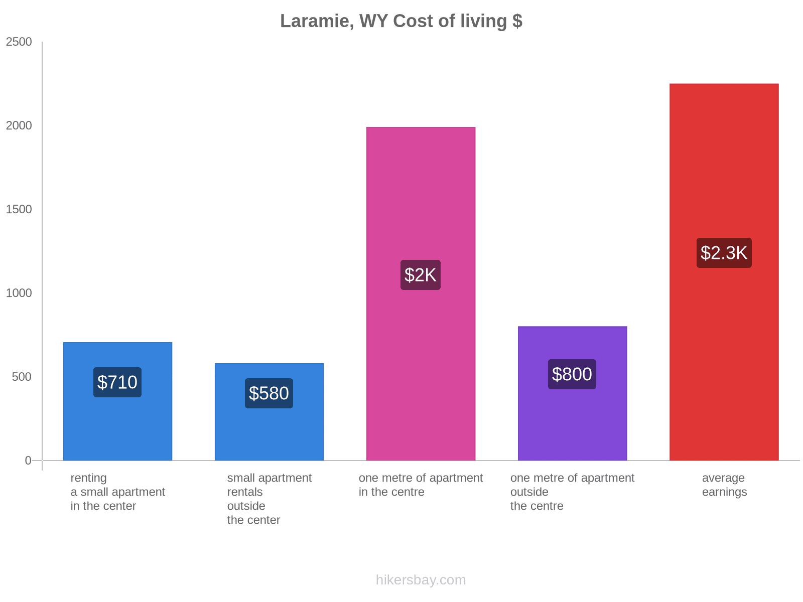 Laramie, WY cost of living hikersbay.com