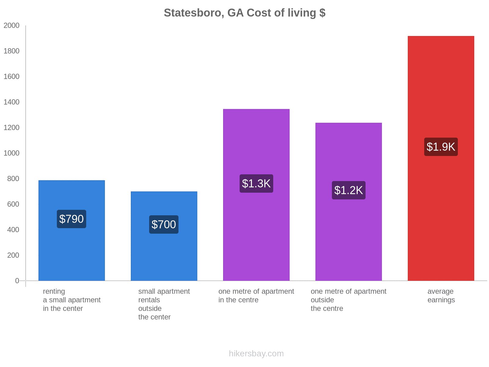 Statesboro, GA cost of living hikersbay.com