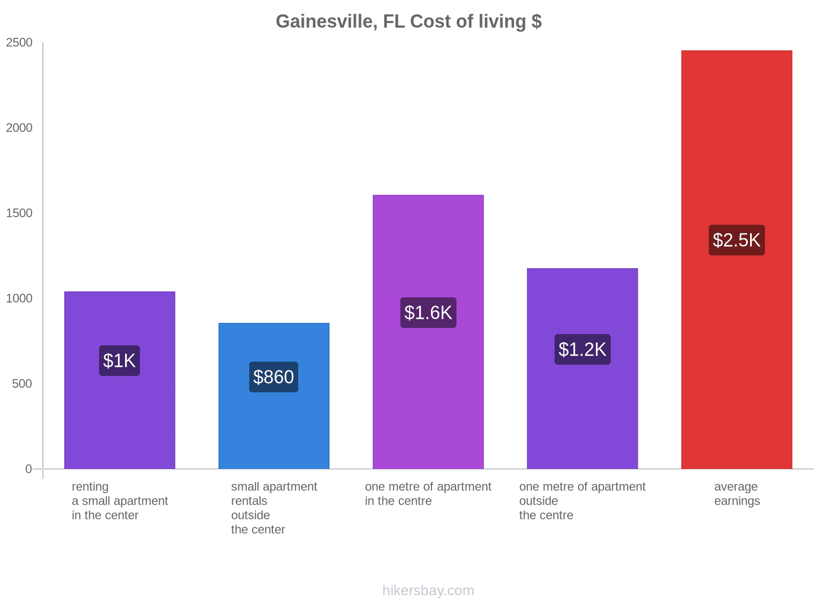 Gainesville, FL cost of living hikersbay.com